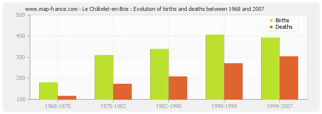Le Châtelet-en-Brie : Evolution of births and deaths between 1968 and 2007